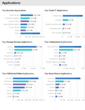 Top Applications